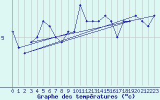 Courbe de tempratures pour Arkona