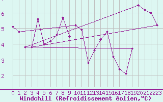 Courbe du refroidissement olien pour Plasencia