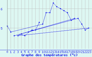 Courbe de tempratures pour Strommingsbadan