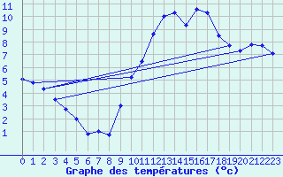 Courbe de tempratures pour Montbeugny (03)