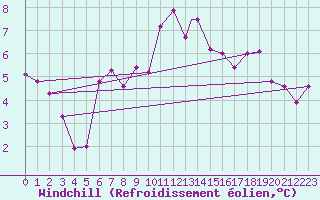 Courbe du refroidissement olien pour Coningsby Royal Air Force Base