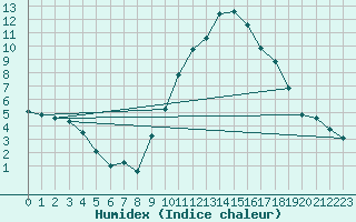 Courbe de l'humidex pour Le Luc (83)