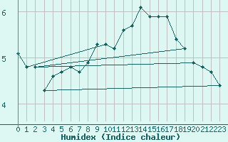 Courbe de l'humidex pour Violay (42)