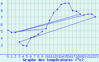 Courbe de tempratures pour Gourdon (46)