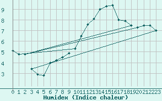 Courbe de l'humidex pour Gourdon (46)