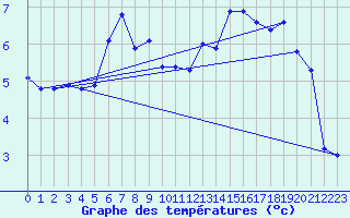 Courbe de tempratures pour Sauda