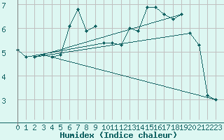Courbe de l'humidex pour Sauda