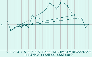 Courbe de l'humidex pour Elzach-Fisnacht