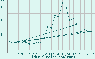 Courbe de l'humidex pour Castres-Nord (81)