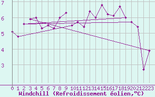 Courbe du refroidissement olien pour Saint-Dizier (52)