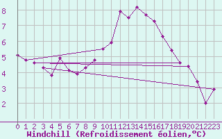 Courbe du refroidissement olien pour Albert-Bray (80)