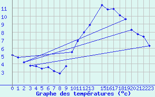 Courbe de tempratures pour Pinsot (38)