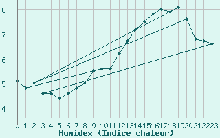 Courbe de l'humidex pour Mullingar