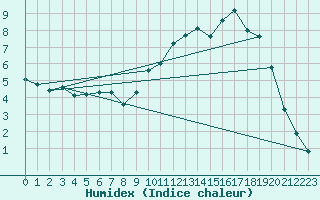 Courbe de l'humidex pour Potte (80)