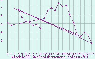 Courbe du refroidissement olien pour Sierra de Alfabia