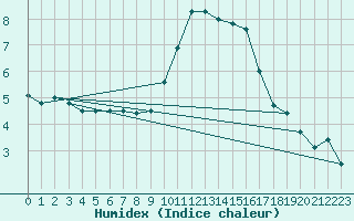 Courbe de l'humidex pour Bourges (18)