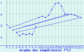 Courbe de tempratures pour Pully-Lausanne (Sw)