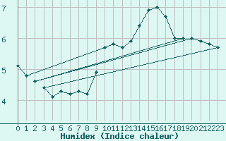 Courbe de l'humidex pour Pully-Lausanne (Sw)