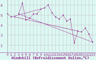 Courbe du refroidissement olien pour Freudenstadt