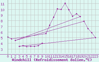 Courbe du refroidissement olien pour Nantes (44)