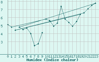 Courbe de l'humidex pour Le Touquet (62)