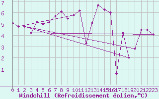Courbe du refroidissement olien pour Krakenes