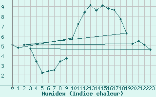 Courbe de l'humidex pour Angliers (17)