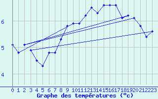 Courbe de tempratures pour Gand (Be)