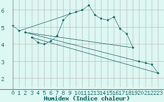 Courbe de l'humidex pour Les Charbonnires (Sw)