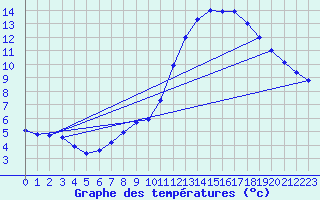 Courbe de tempratures pour Herserange (54)