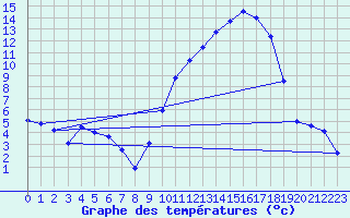 Courbe de tempratures pour Grenoble/St-Etienne-St-Geoirs (38)