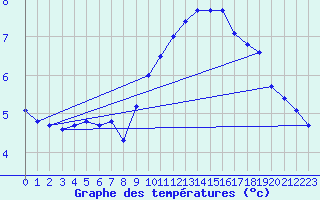 Courbe de tempratures pour Drogden