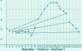 Courbe de l'humidex pour Drogden