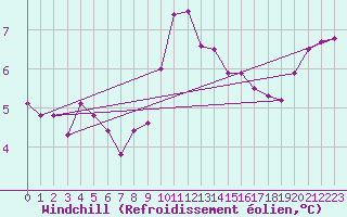 Courbe du refroidissement olien pour Glenanne