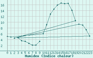 Courbe de l'humidex pour Albi (81)