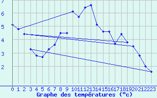 Courbe de tempratures pour Merklingen