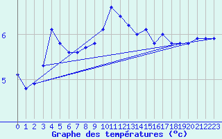 Courbe de tempratures pour Svinoy Fyr