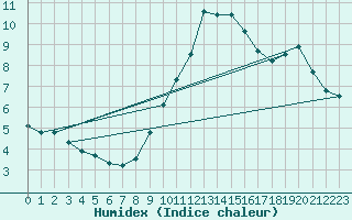 Courbe de l'humidex pour Madrid / Retiro (Esp)