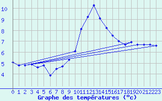 Courbe de tempratures pour Brianon (05)