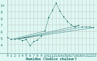 Courbe de l'humidex pour Brianon (05)