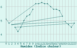 Courbe de l'humidex pour Kyritz