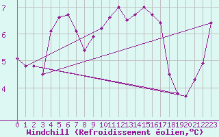 Courbe du refroidissement olien pour Ploumanac