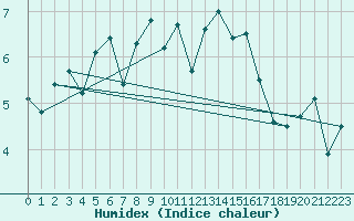 Courbe de l'humidex pour Alta Lufthavn