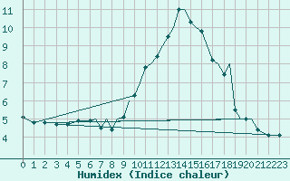 Courbe de l'humidex pour Reus (Esp)