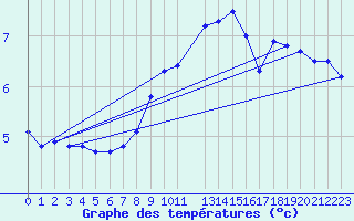 Courbe de tempratures pour Offenbach Wetterpar