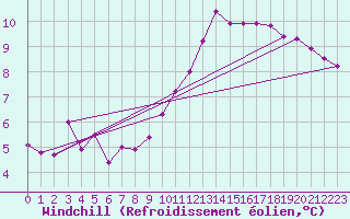 Courbe du refroidissement olien pour Evreux (27)