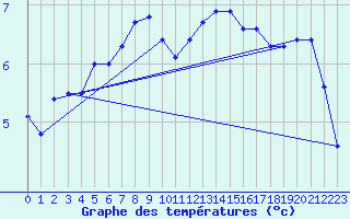 Courbe de tempratures pour Utena