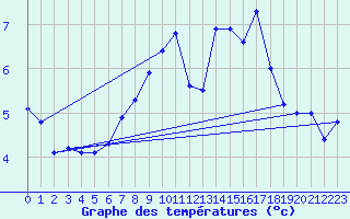 Courbe de tempratures pour Klippeneck