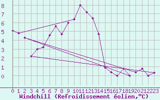 Courbe du refroidissement olien pour Felletin (23)