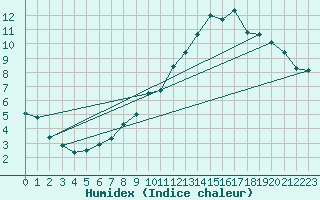 Courbe de l'humidex pour Le Montat (46)